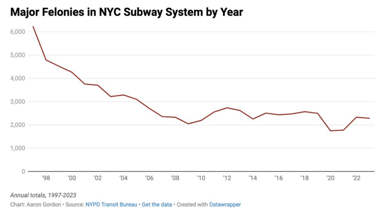 graph showing major felonies on the subway at near the lowest rate they've been in the past 25 years
